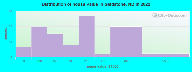 Distribution of house value in Gladstone, ND in 2022
