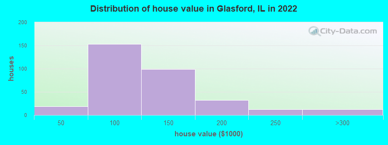 Distribution of house value in Glasford, IL in 2022