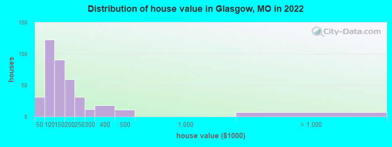 Distribution of house value in Glasgow, MO in 2022