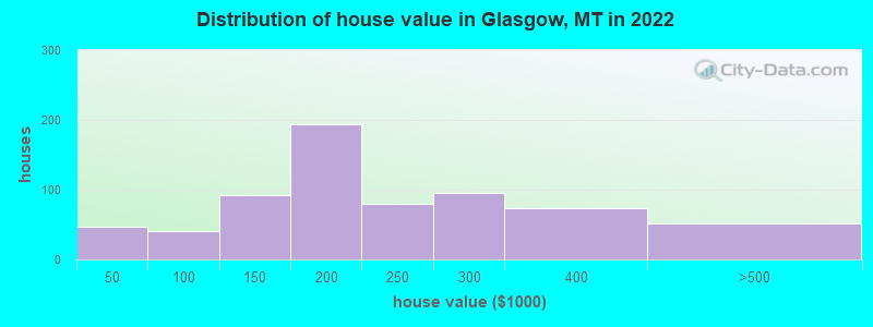 Distribution of house value in Glasgow, MT in 2022