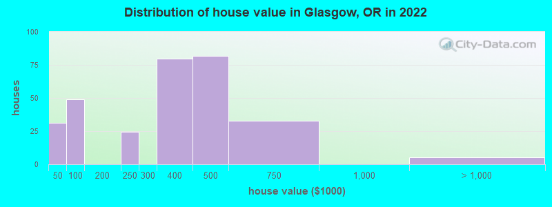Distribution of house value in Glasgow, OR in 2022