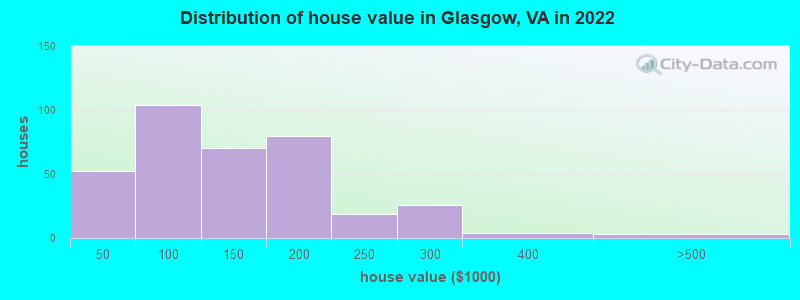 Distribution of house value in Glasgow, VA in 2022