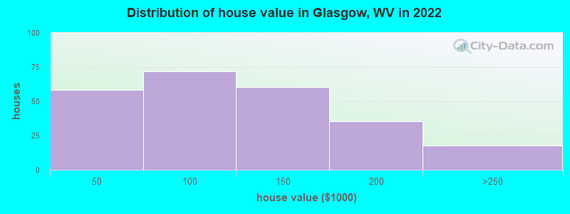 Distribution of house value in Glasgow, WV in 2022