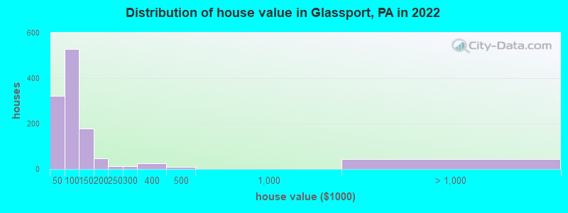 Distribution of house value in Glassport, PA in 2022