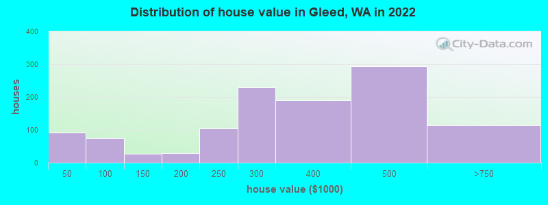 Distribution of house value in Gleed, WA in 2022