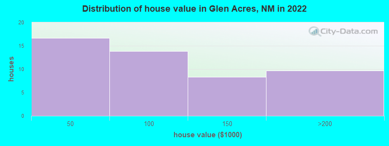 Distribution of house value in Glen Acres, NM in 2022