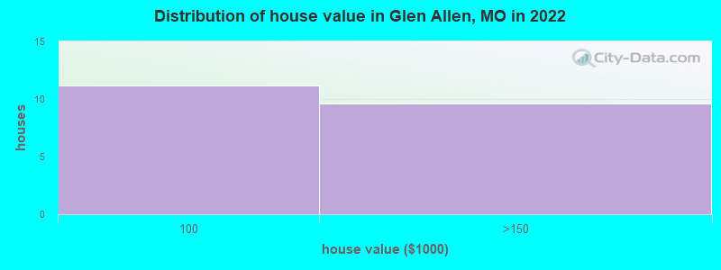 Distribution of house value in Glen Allen, MO in 2022