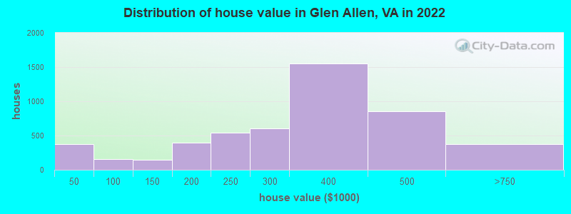 Distribution of house value in Glen Allen, VA in 2021