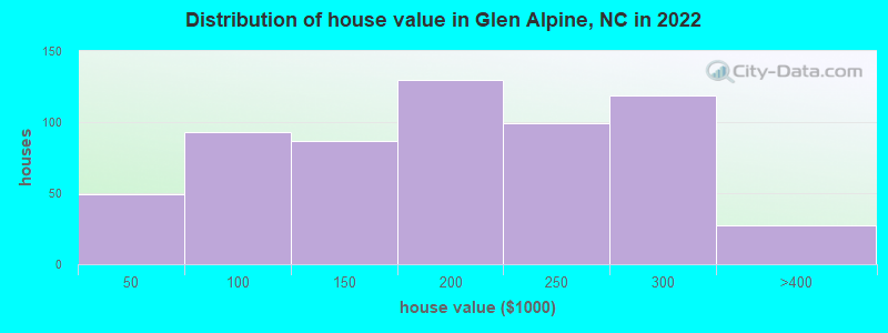Distribution of house value in Glen Alpine, NC in 2019