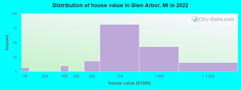Distribution of house value in Glen Arbor, MI in 2022