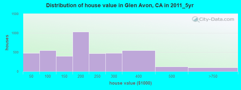 Distribution of house value in Glen Avon, CA in 2011_5yr