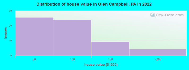 Distribution of house value in Glen Campbell, PA in 2022