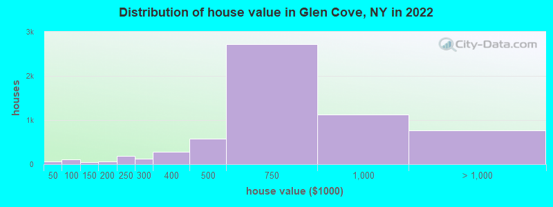 Distribution of house value in Glen Cove, NY in 2019