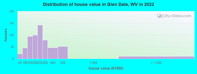 Distribution of house value in Glen Dale, WV in 2022