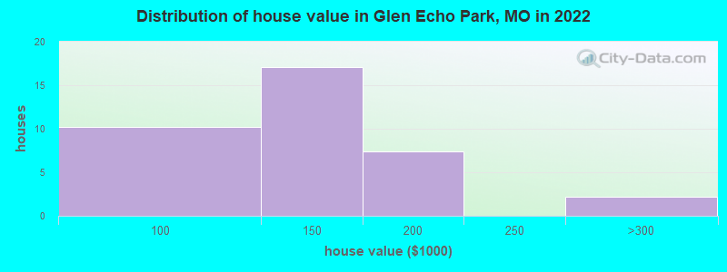 Distribution of house value in Glen Echo Park, MO in 2019