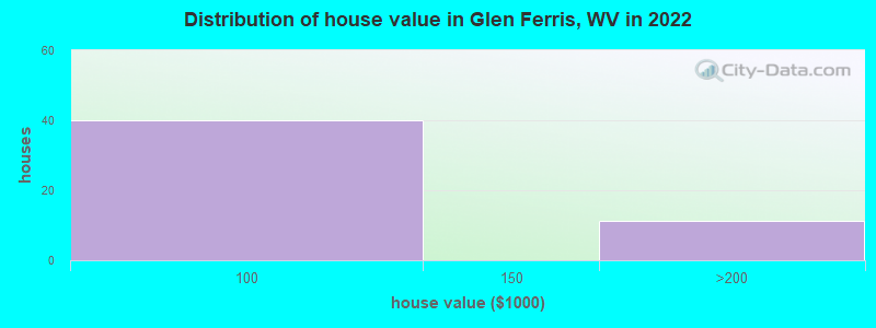 Distribution of house value in Glen Ferris, WV in 2022