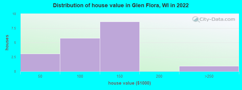 Distribution of house value in Glen Flora, WI in 2022
