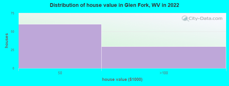 Distribution of house value in Glen Fork, WV in 2022