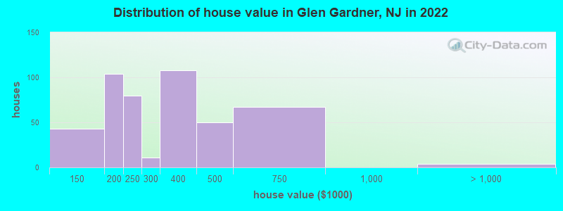 Distribution of house value in Glen Gardner, NJ in 2022