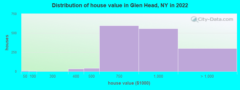 Distribution of house value in Glen Head, NY in 2022