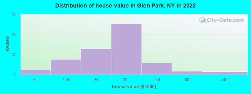 Distribution of house value in Glen Park, NY in 2019