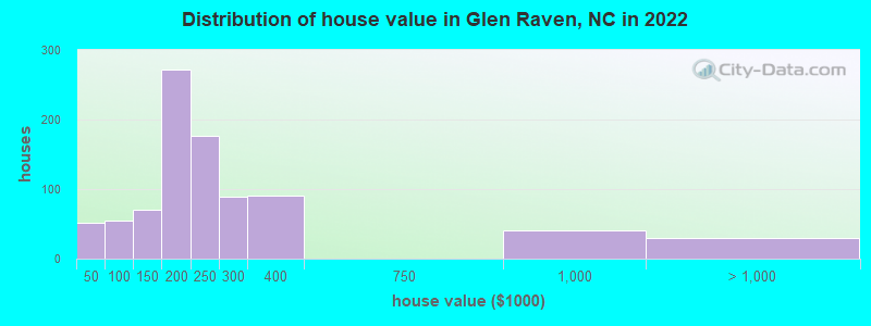 Distribution of house value in Glen Raven, NC in 2022