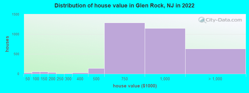 Distribution of house value in Glen Rock, NJ in 2019