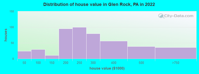 Distribution of house value in Glen Rock, PA in 2019