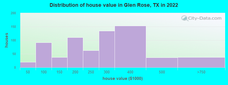 Distribution of house value in Glen Rose, TX in 2021