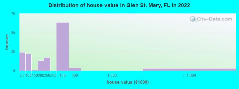 Distribution of house value in Glen St. Mary, FL in 2019
