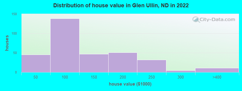 Distribution of house value in Glen Ullin, ND in 2022