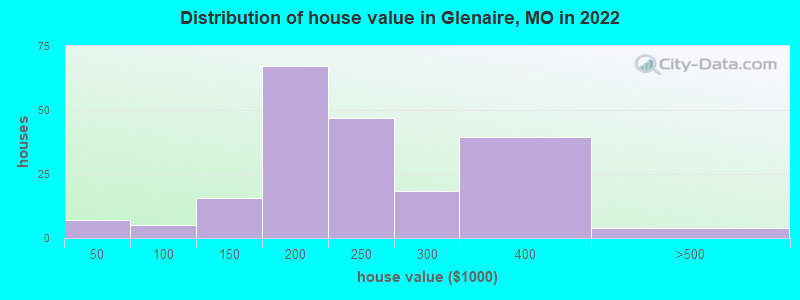 Distribution of house value in Glenaire, MO in 2019