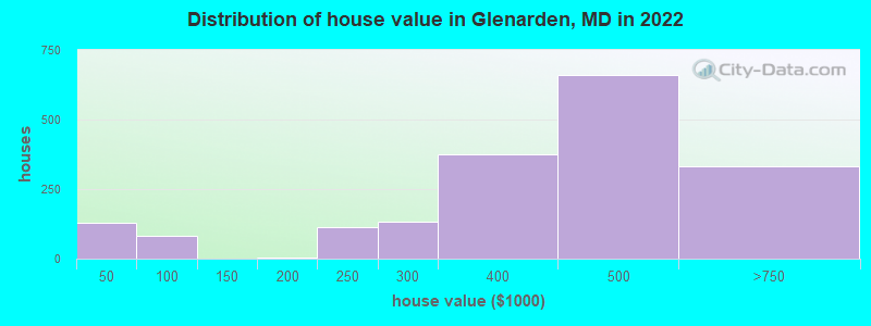 Distribution of house value in Glenarden, MD in 2022