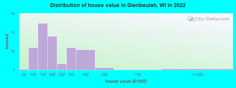 Distribution of house value in Glenbeulah, WI in 2022