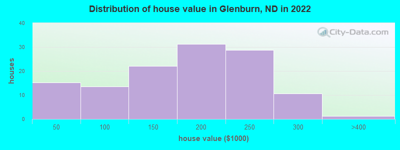 Distribution of house value in Glenburn, ND in 2022