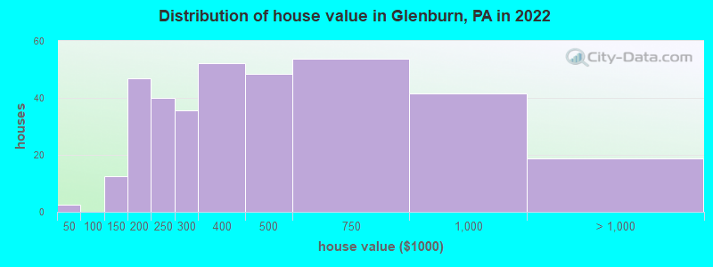 Distribution of house value in Glenburn, PA in 2022