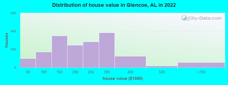 Distribution of house value in Glencoe, AL in 2022