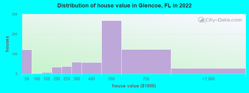 Distribution of house value in Glencoe, FL in 2022