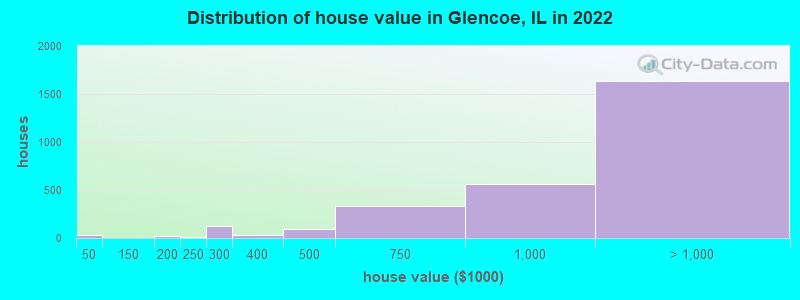 Distribution of house value in Glencoe, IL in 2021