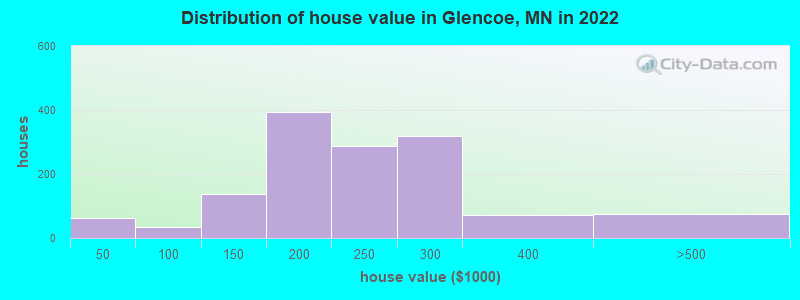 Distribution of house value in Glencoe, MN in 2022