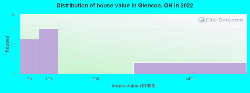 Distribution of house value in Glencoe, OH in 2022