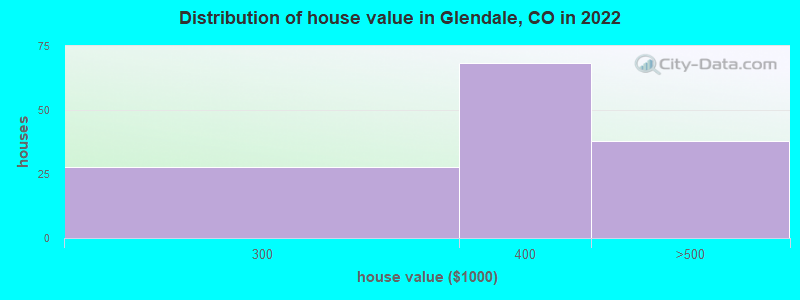 Distribution of house value in Glendale, CO in 2019