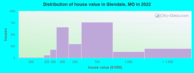 Distribution of house value in Glendale, MO in 2021
