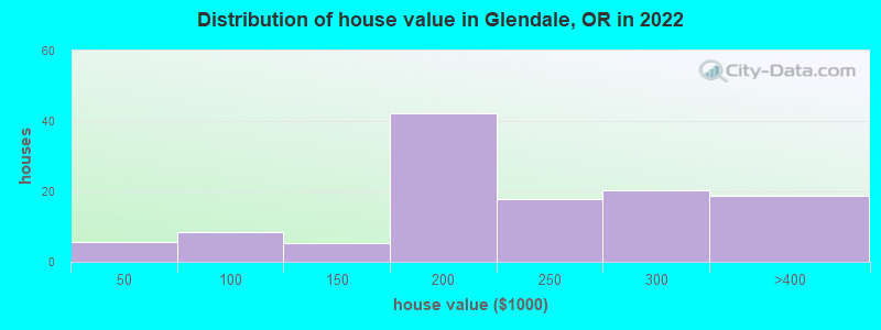Distribution of house value in Glendale, OR in 2022