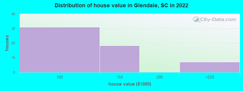 Distribution of house value in Glendale, SC in 2022