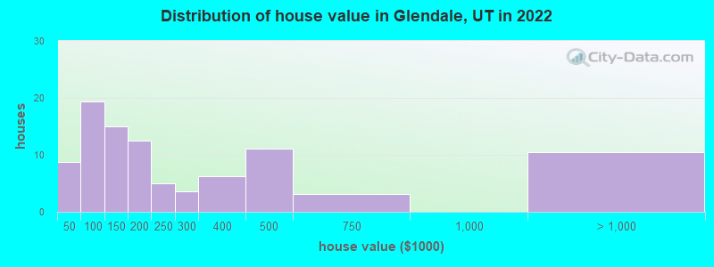 Distribution of house value in Glendale, UT in 2022
