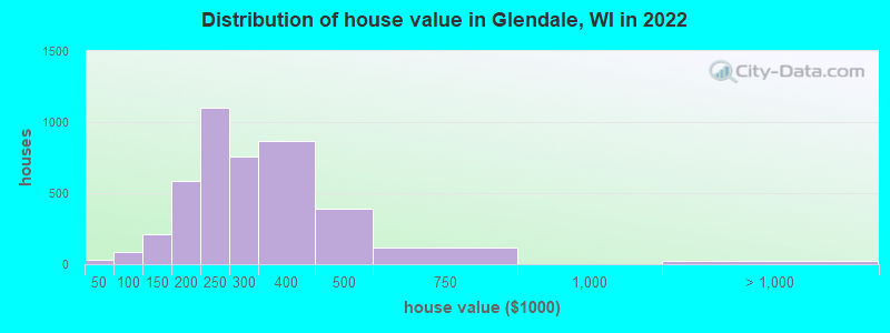 Distribution of house value in Glendale, WI in 2021