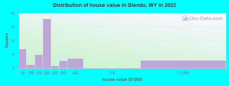 Distribution of house value in Glendo, WY in 2022