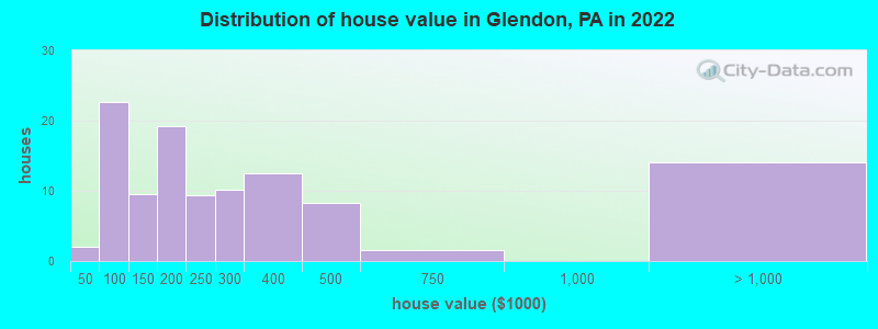 Distribution of house value in Glendon, PA in 2019