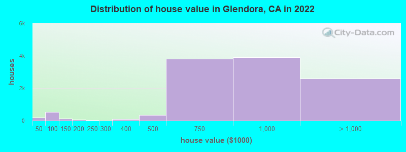 Distribution of house value in Glendora, CA in 2019